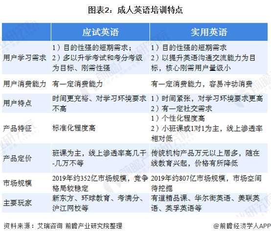 图表2：成人英语培训特点