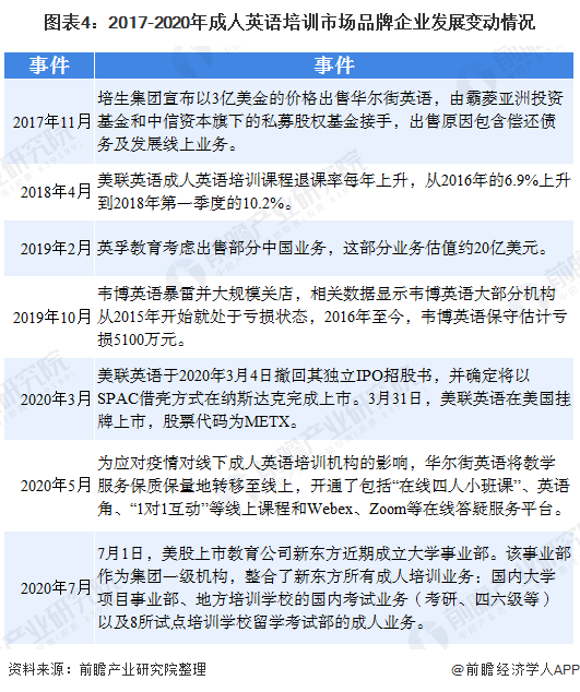 图表4：2017-2020年成人英语培训市场品牌企业发展变动情况