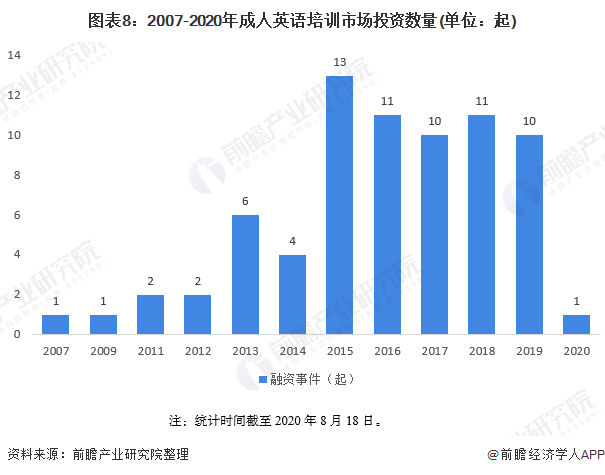 图表8：2007-2020年成人英语培训市场投资数量(单位：起)