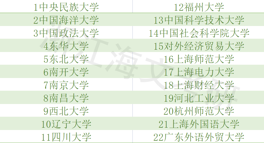 22所考研院校白名单