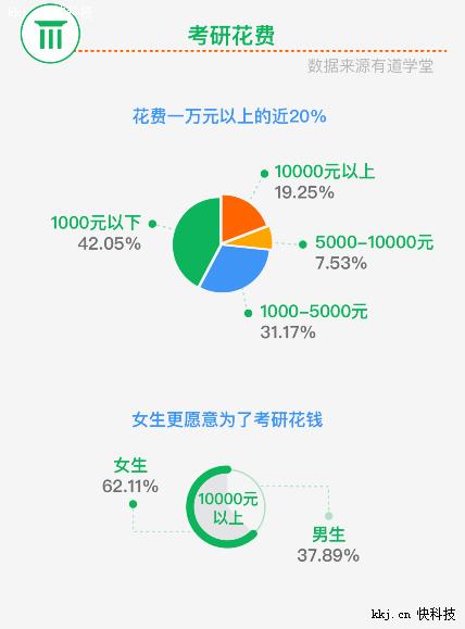 有道学堂发布2016考研调查报告 女生最爱为课程买单