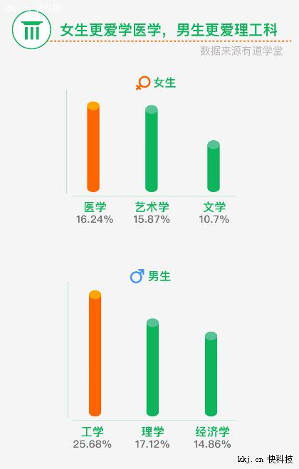 有道学堂发布2016考研调查报告 女生最爱为课程买单