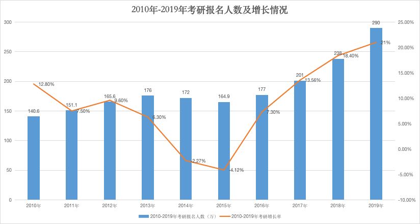 “资本弃子”催不熟的考研培训：290万考研大军背后的冷市场，全年只融4起