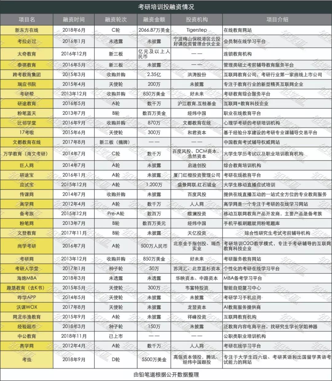 “资本弃子”催不熟的考研培训：290万考研大军背后的冷市场，全年只融4起