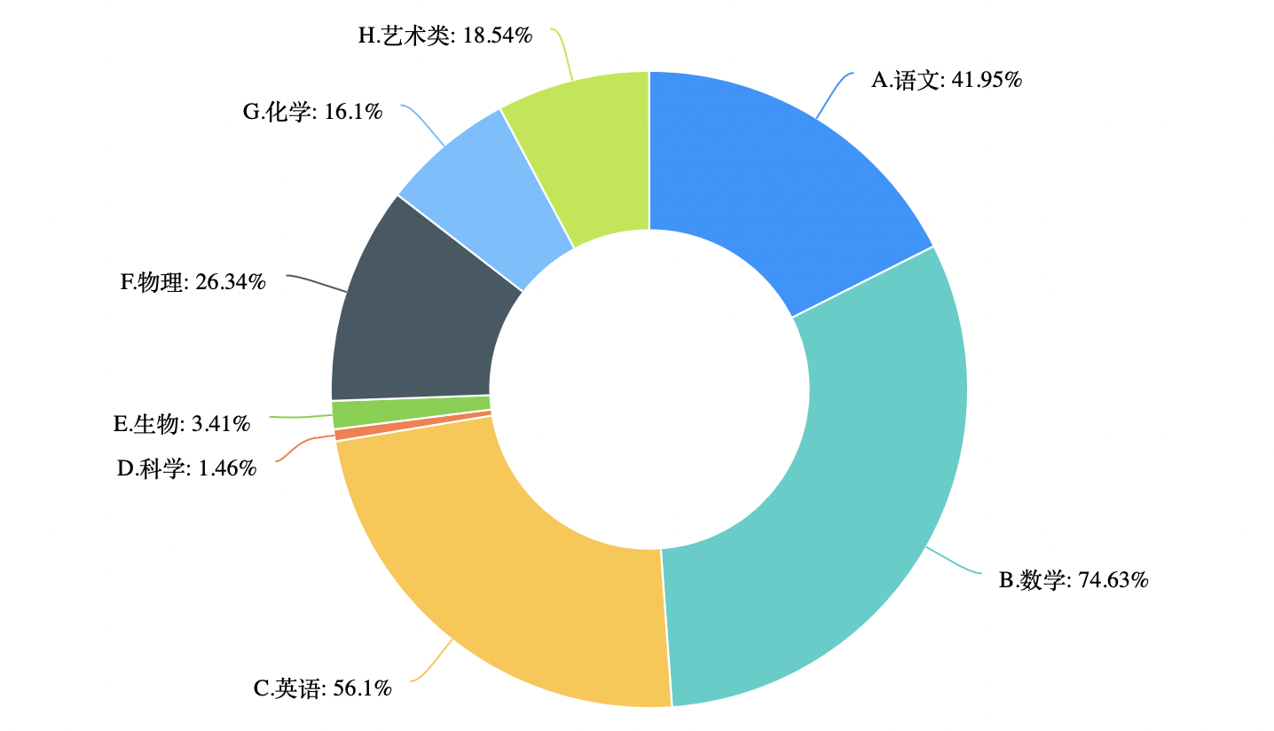 考研到底要不要报辅导班?