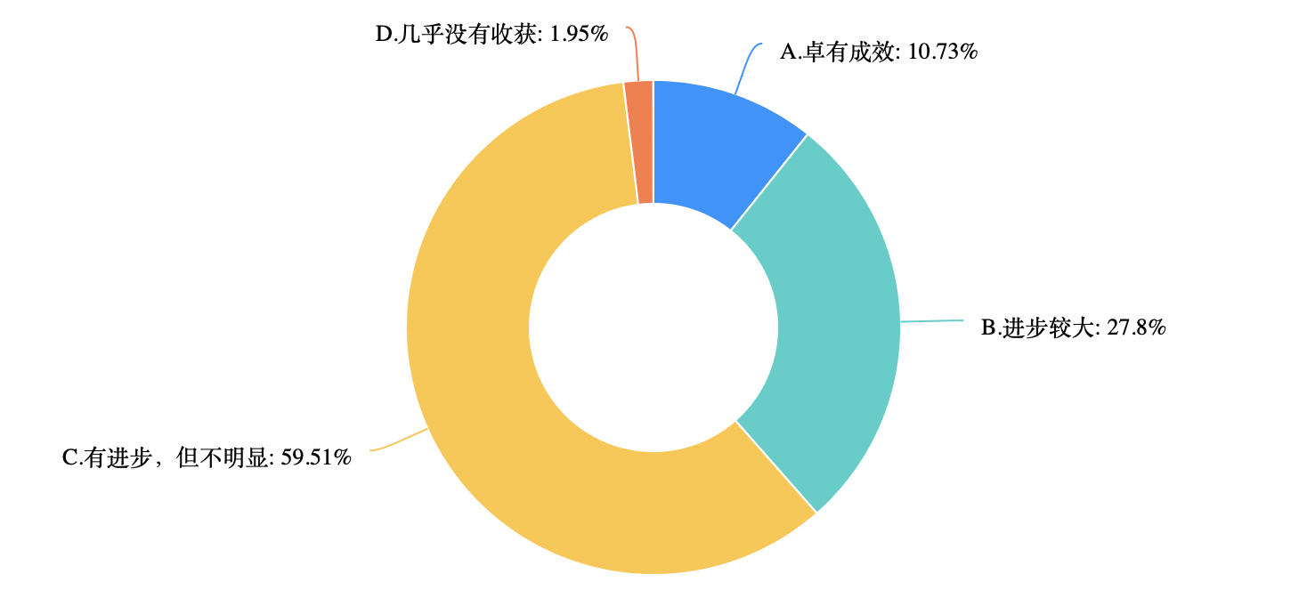 考研到底要不要报辅导班?