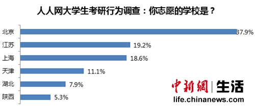 调查发现先工作再考研成趋势 志愿地区湖北排第五