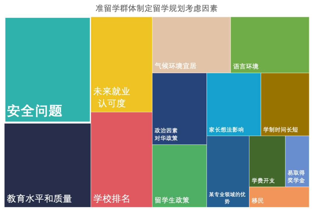 俄乌冲突引发准留学生焦虑，留学安全与就业前景成最大隐忧