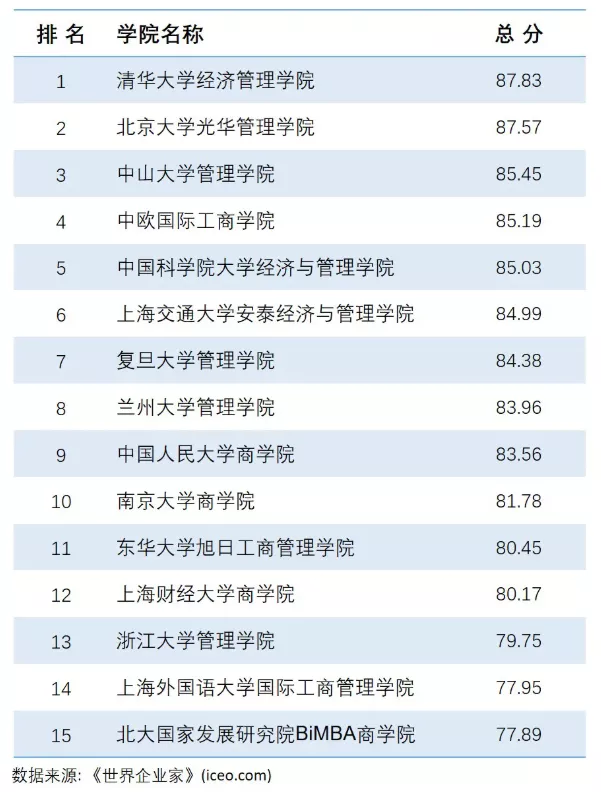 “中国最具影响力MBA排行榜”前五的学费是多少？