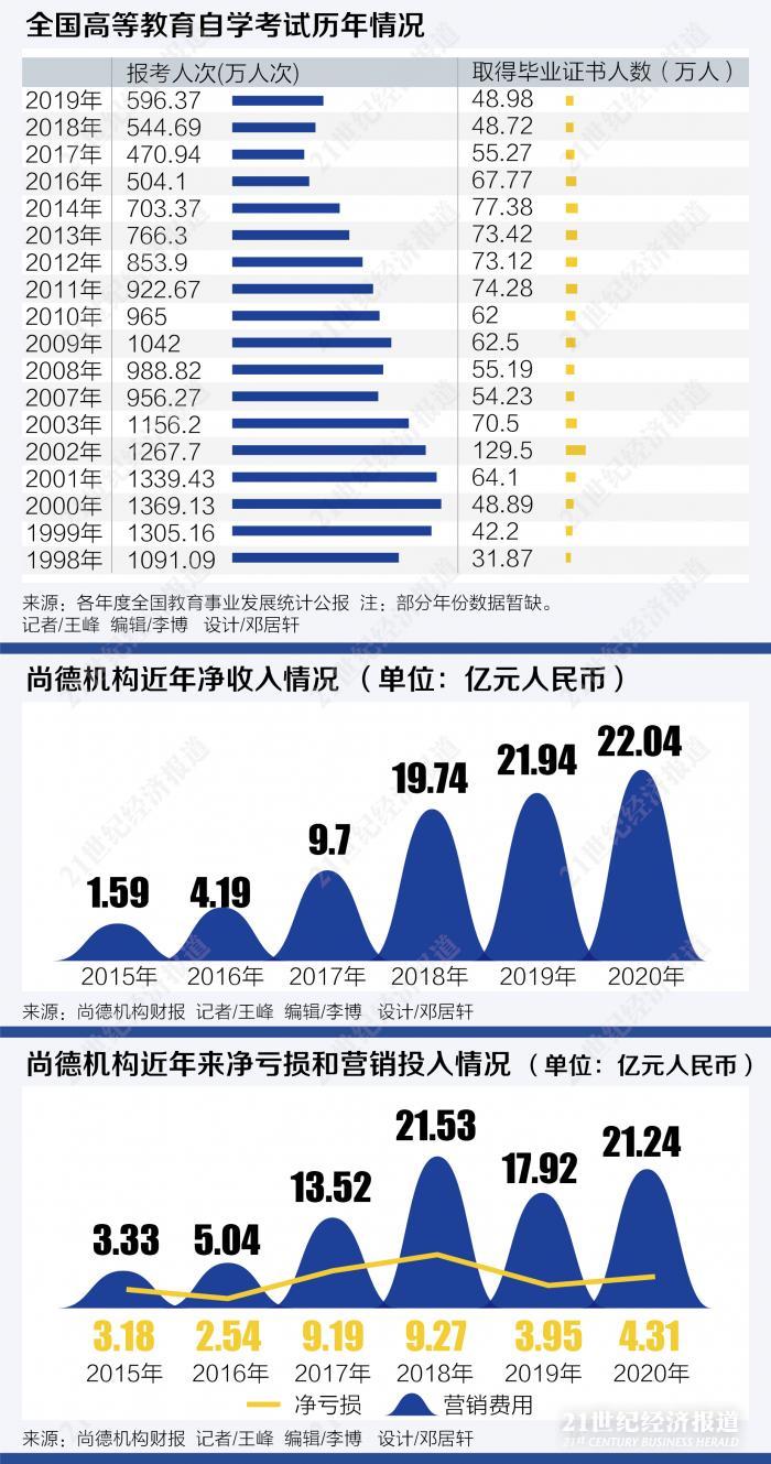 尚德机构AB面：一路亏损 一路增长