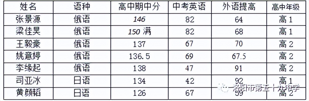 洛阳市第五十九中学2022年小语种班（俄语）招生简章