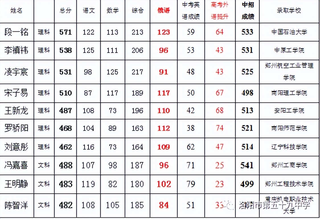 洛阳市第五十九中学2022年小语种班（俄语）招生简章