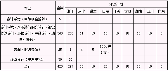 这16所公办二本院校火爆的原因找到了！位置佳且具有艺术硕士点