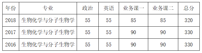 2019浙江大学生物化学与分子生物学考研招生数，考试科目，参考书