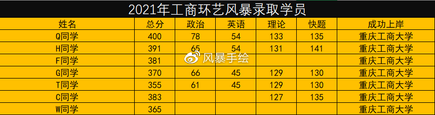 「重庆工商大学」艺术设计扩招到60人？！快来解锁考研新姿势