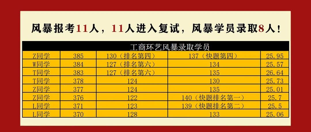 「重庆工商大学」艺术设计扩招到60人？！快来解锁考研新姿势