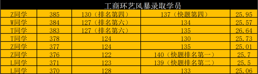 「重庆工商大学」艺术设计扩招到60人？！快来解锁考研新姿势