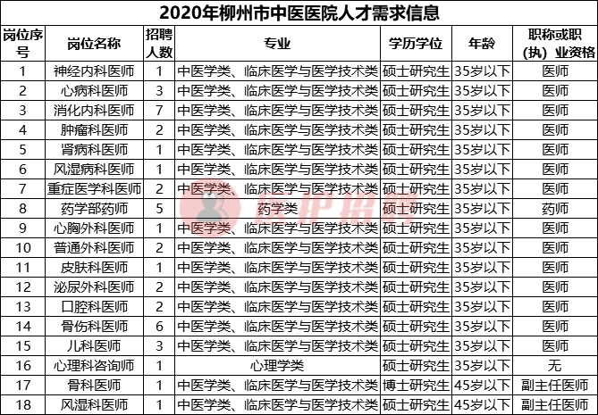 「广西」 柳州市中医医院，2020年招聘医师、药师等42人公告