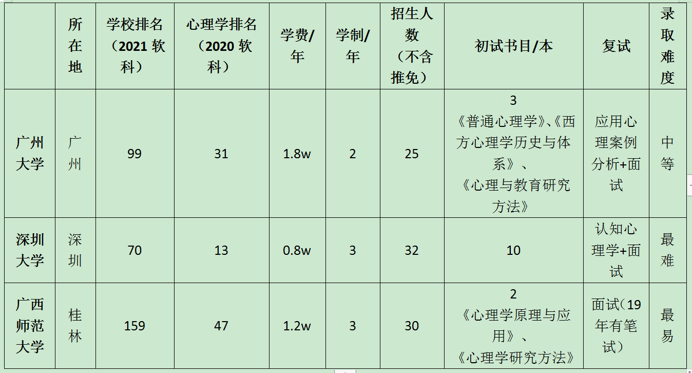 #考研择校#广州大学vs深圳大学vs广西师大-应用心理专硕难度对比