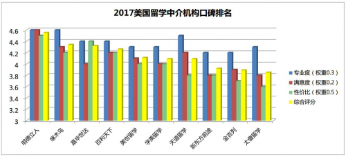 2017年美国留学中介机构口碑排名