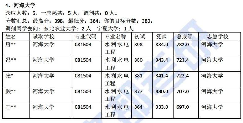 河海大学考研全方位解读！