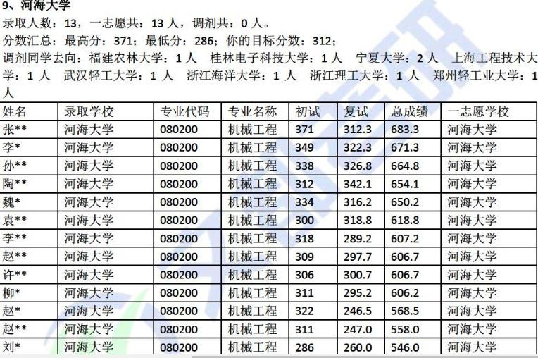 河海大学考研全方位解读！