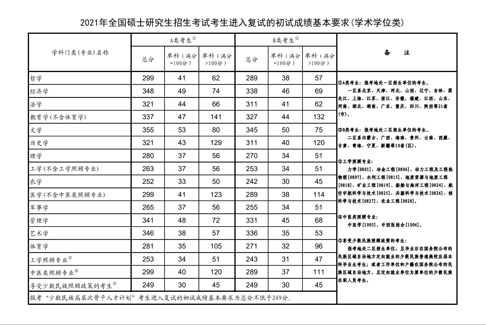 2021研考国家线公布！