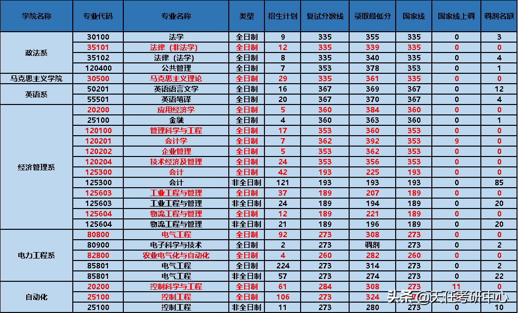 天任考研大数据｜华北电力大学（保定）2022年研究生录取统计