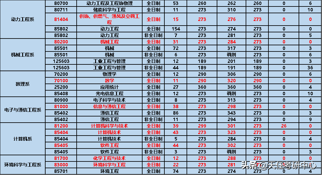 天任考研大数据｜华北电力大学（保定）2022年研究生录取统计