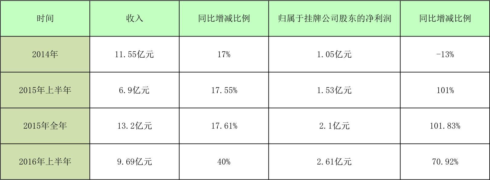 连续18个月保持营收、净利润双增长，华图是怎么做到的？