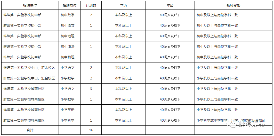 蚌埠一地招聘教师！共22人