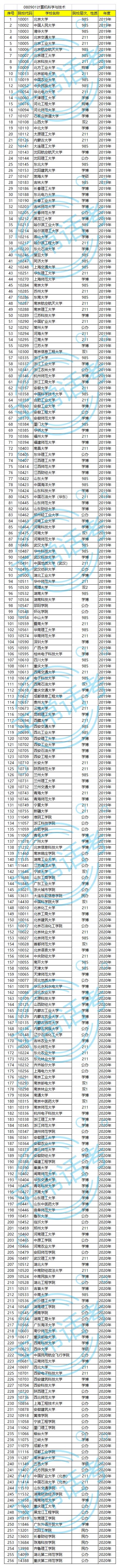 计算机科学与技术专业、学科国家级实力清单