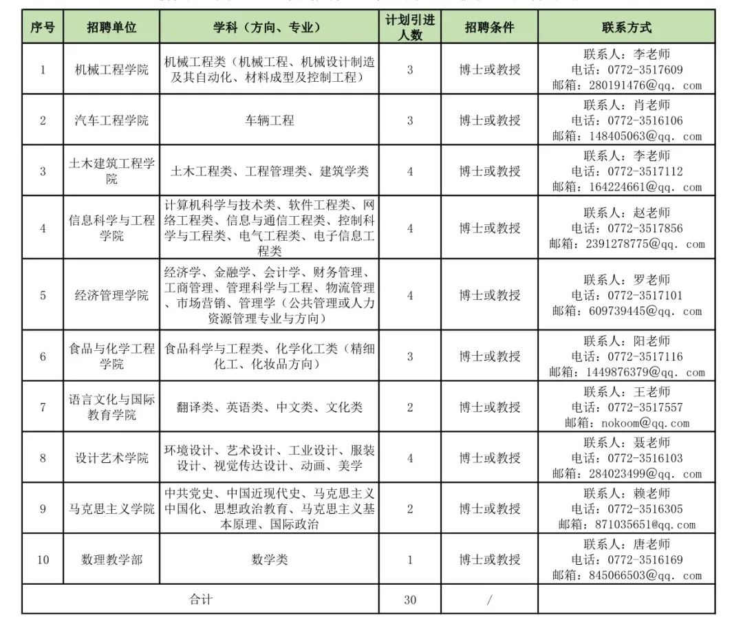 柳州工学院公开招聘114人！