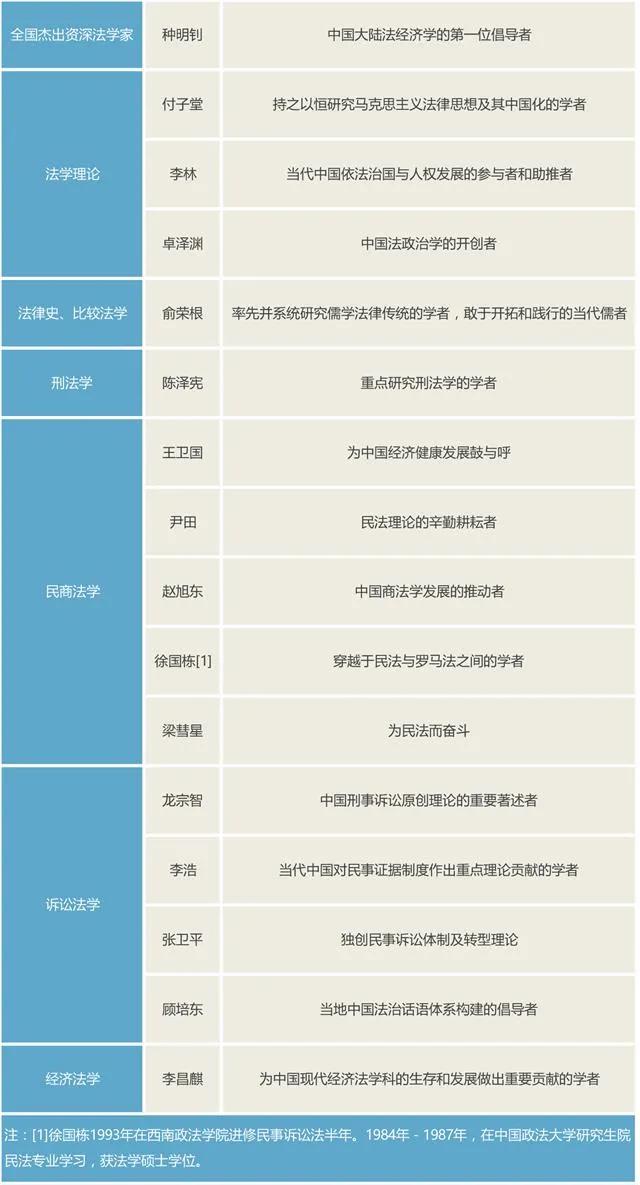 影响中国法治进程的百位法学家