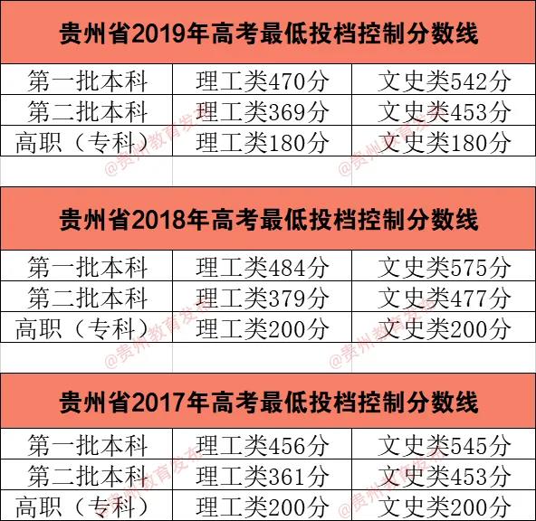 2020年贵州高考分数线：本科一批文科548 理科480