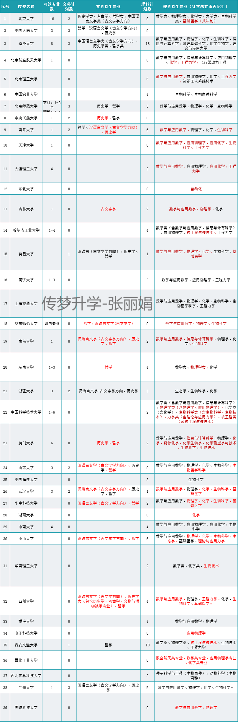 强基院校选择技巧，戳进来看看，强基计划是不是你的菜