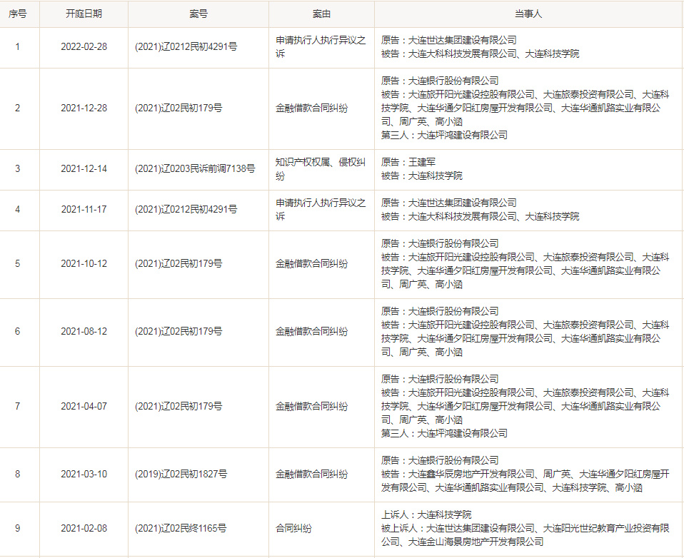 官司缠身的大连科技学院，为啥能进入东北民办大学前十？