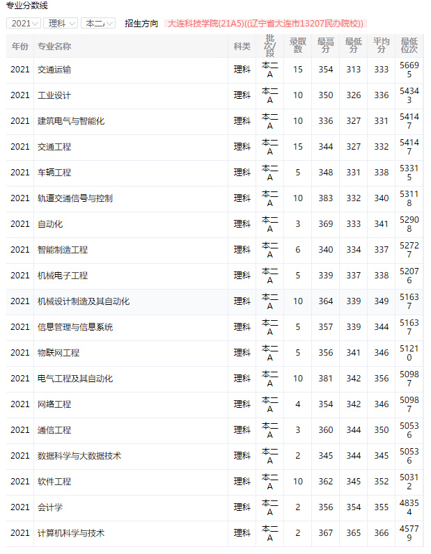 官司缠身的大连科技学院，为啥能进入东北民办大学前十？