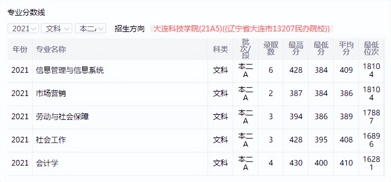 官司缠身的大连科技学院，为啥能进入东北民办大学前十？