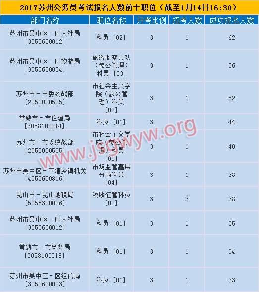 苏州报名人数前十