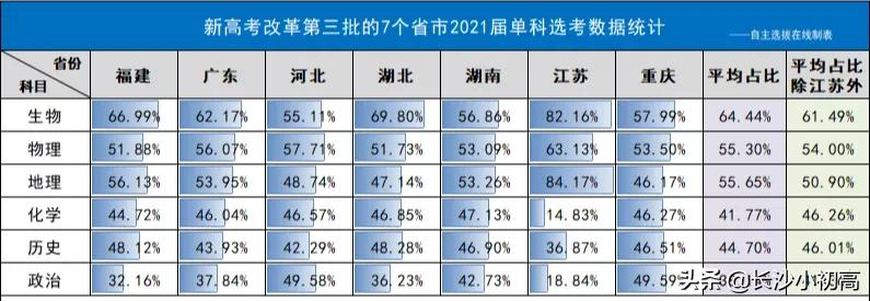 湖南2021届新高考选科数据汇总！附选科建议