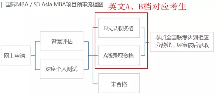 攻略｜这些全国之“最”的MBA院校，有你想去的吗？