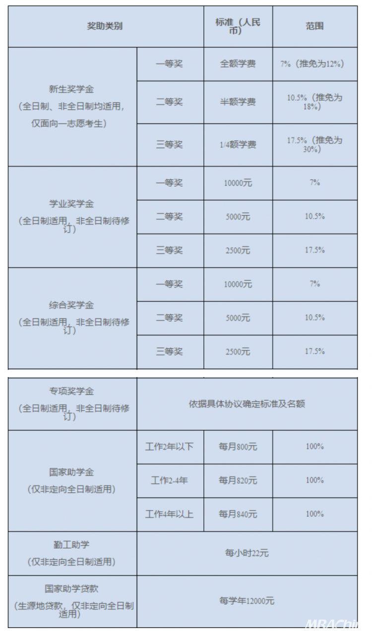 在职研究生培训学校