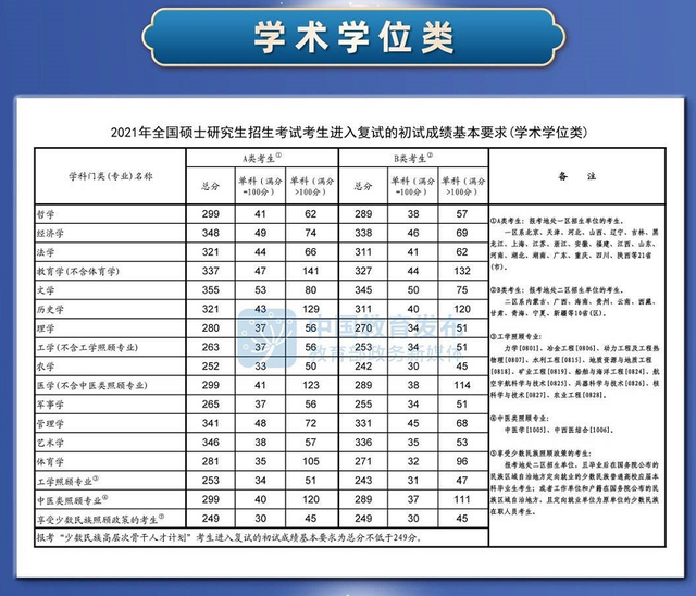 2021年考研国家线多少分