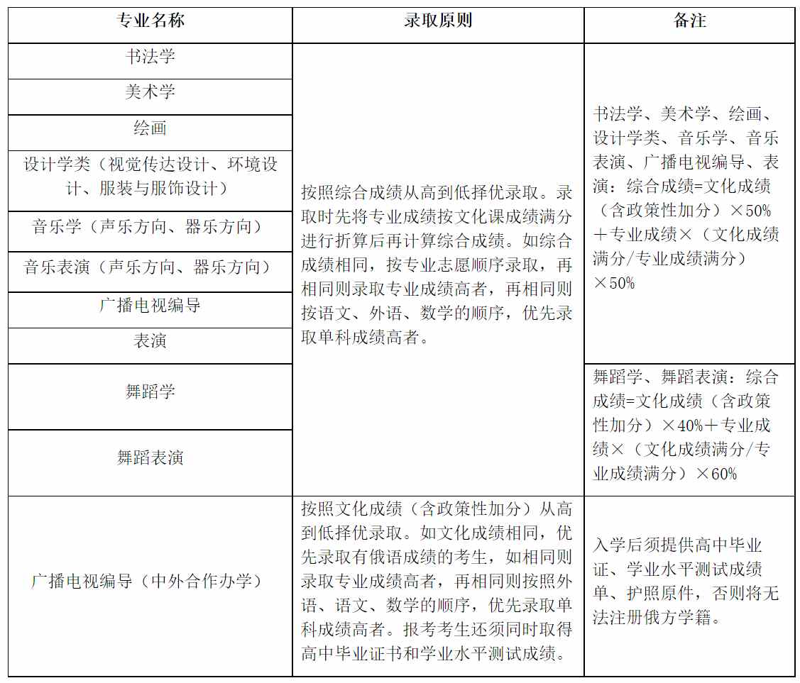 2022年海南师范大学招生