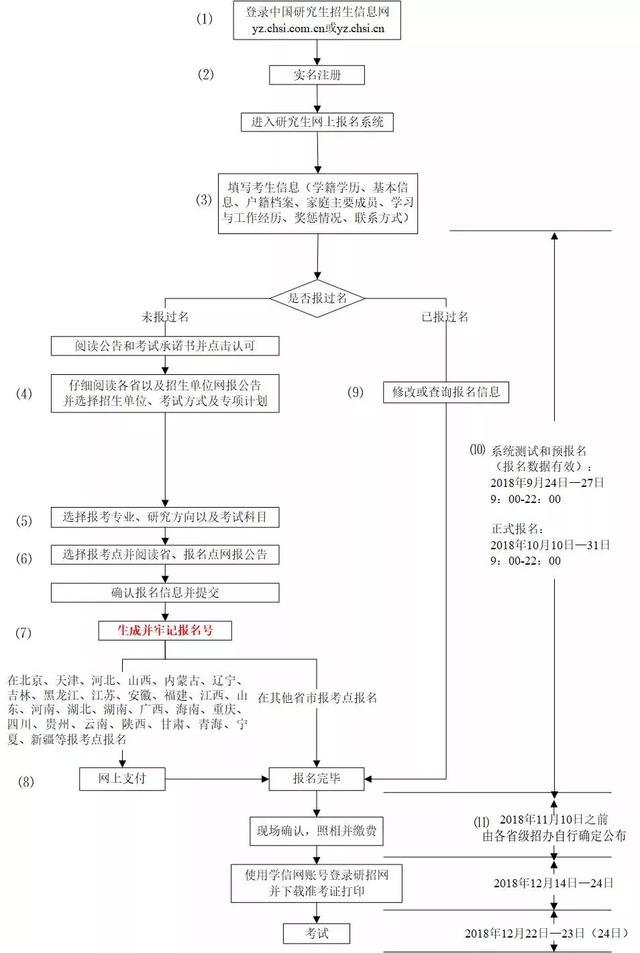 考研在哪报名