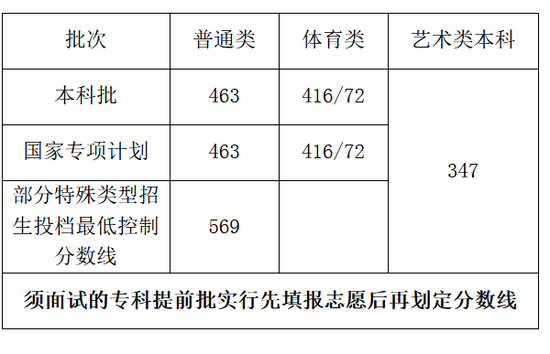 海南考研分数线