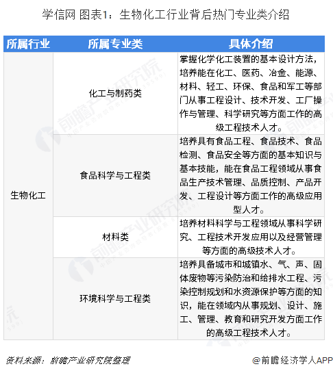 学信网 图表1：生物化工行业背后热门专业类介绍  