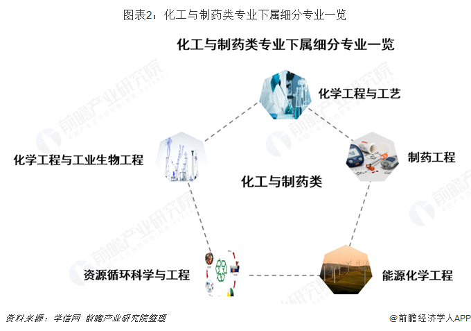 图表2：化工与制药类专业下属细分专业一览 