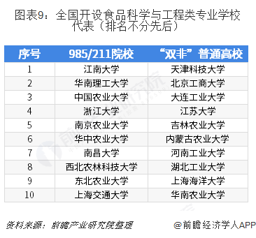 图表9：全国开设食品科学与工程类专业学校代表（排名不分先后）  